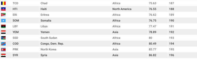 Global Corruption Index - 196 Countries 196 Scores